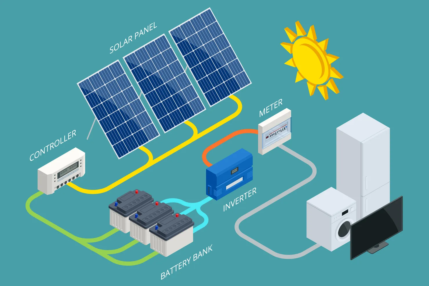 Diagram of a home solar and battery system: panels, charge controller, battery bank, inverter, meter and household appliances
